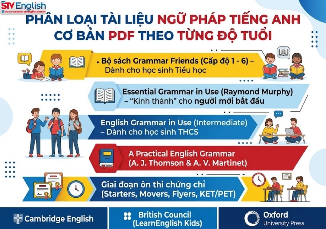 Top tài liệu học ngữ pháp tiếng Anh cơ bản chuẩn Quốc tế - Bứt phá điểm số cao Top tài liệu học ngữ pháp tiếng Anh cơ bản chuẩn Quốc tế - Bứt phá điểm số cao