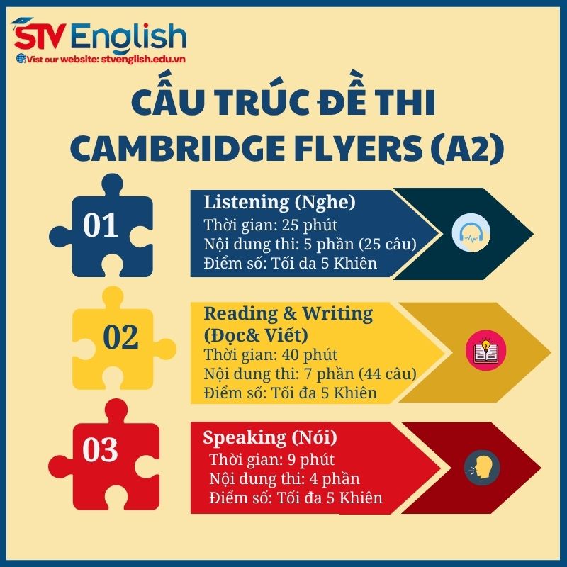 Cấu trúc đề thi Cambridge Flyers. Cấu trúc đề thi Cambridge Flyers.
