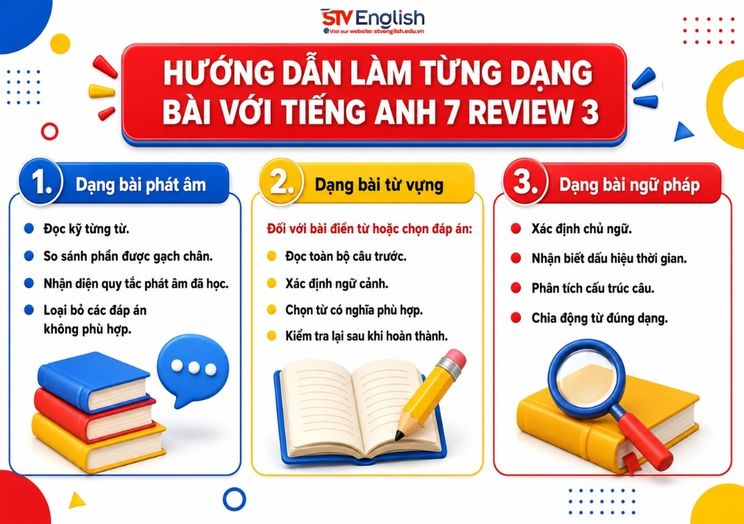 Hướng dẫn làm từng dạng bài trong tiếng Anh 7 review 3 language Hướng dẫn làm từng dạng bài trong tiếng Anh 7 review 3 language