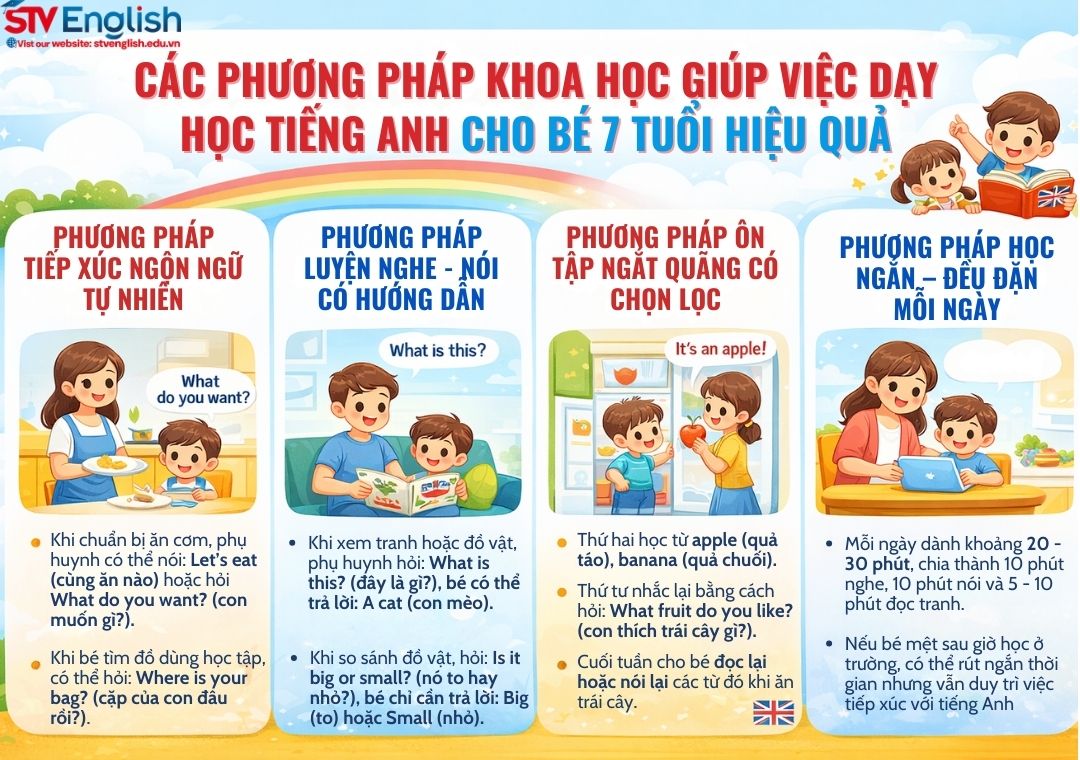 Tiếng Anh cho bé 7 tuổi: Cách học hiệu quả trong giai đoạn tiểu học Tiếng Anh cho bé 7 tuổi: Cách học hiệu quả trong giai đoạn tiểu học
