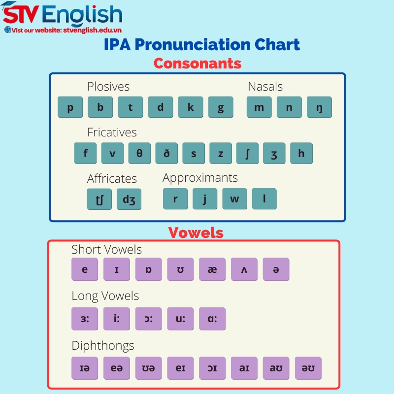 Tiếng anh giao tiếp cho trẻ em: Bảng phiên âm quốc tế IPA Tiếng anh giao tiếp cho trẻ em: Bảng phiên âm quốc tế IPA