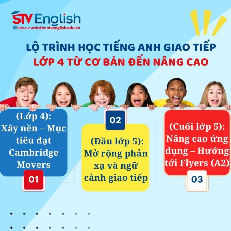 Lộ trình học tiếng Anh giao tiếp cho trẻ em lớp 4 Lộ trình học tiếng Anh giao tiếp cho trẻ em lớp 4