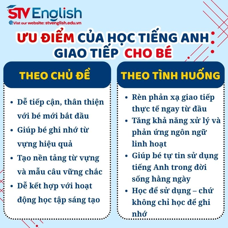 Phân tích ưu điểm của việc học tiếng Anh giao tiếp theo chủ đề và theo tình huống Phân tích ưu điểm của việc học tiếng Anh giao tiếp theo chủ đề và theo tình huống