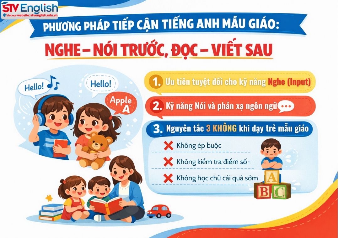 Tiếng Anh mẫu giáo: Định hướng và lộ trình vàng cho trẻ 3–5 tuổi Tiếng Anh mẫu giáo: Định hướng và lộ trình vàng cho trẻ 3–5 tuổi