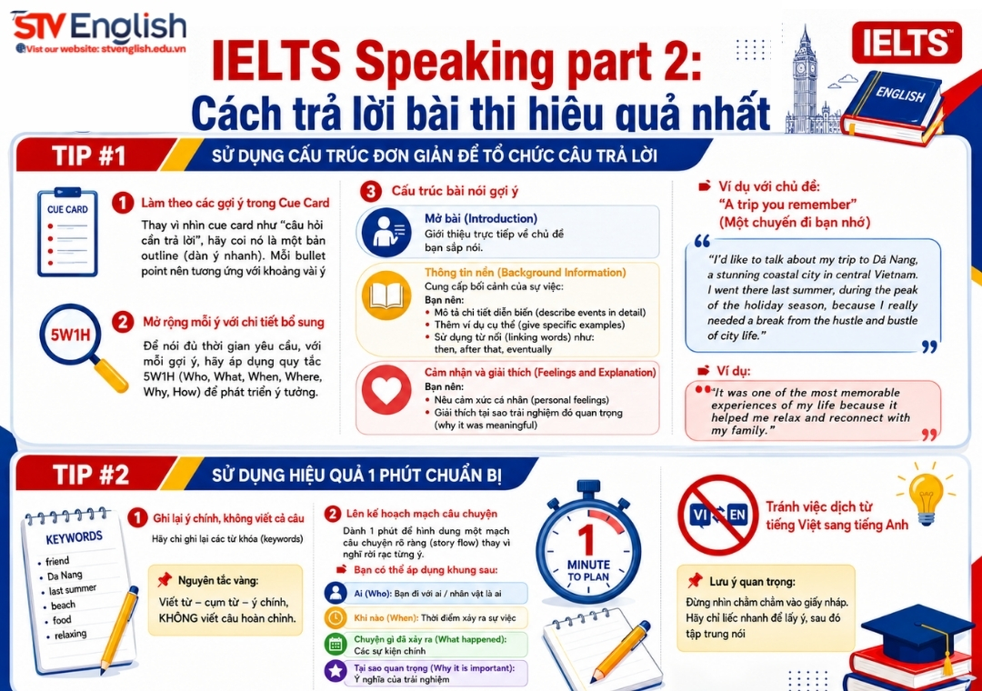 IELTS Speaking part 2: Cách trả lời bài thi hiệu quả nhất IELTS Speaking part 2: Cách trả lời bài thi hiệu quả nhất