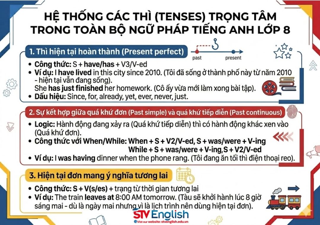 Tổng hợp toàn bộ ngữ pháp tiếng Anh lớp 8 Tổng hợp toàn bộ ngữ pháp tiếng Anh lớp 8