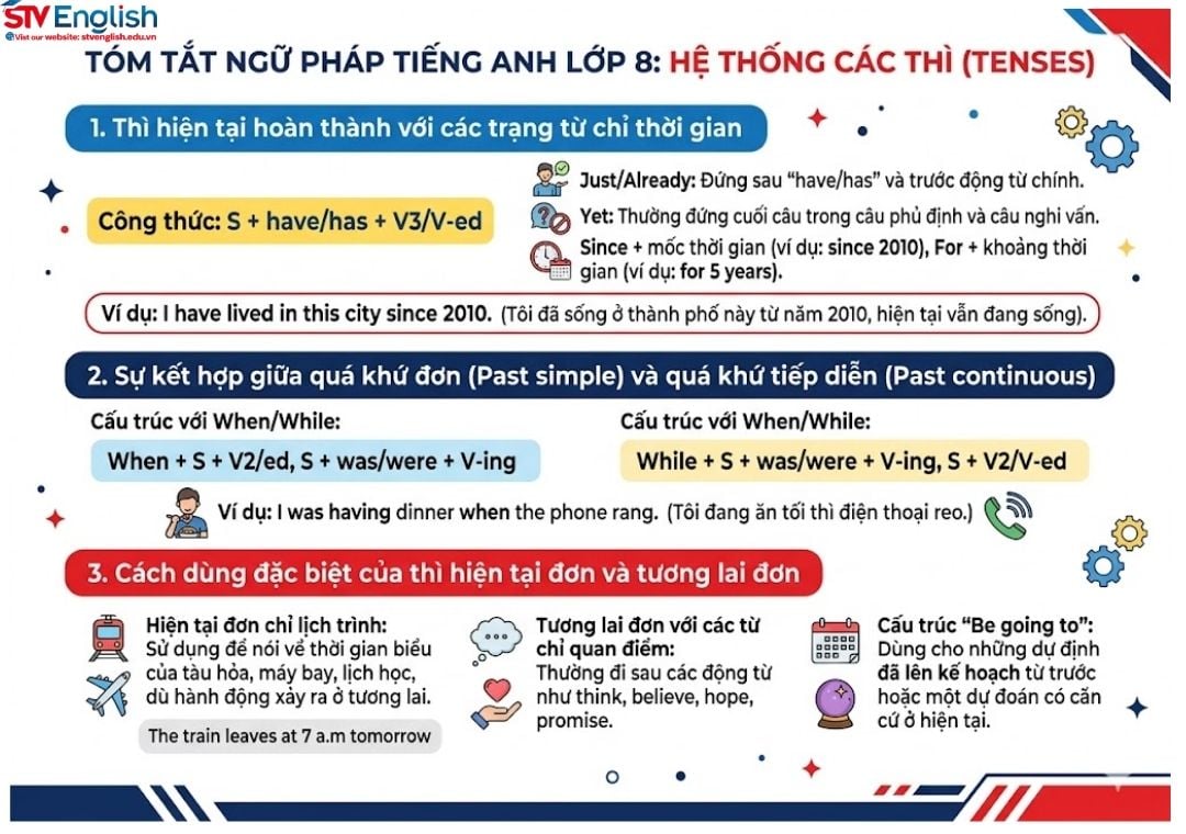 Tóm tắt ngữ pháp tiếng Anh lớp 8 trọng tâm (2026) Tóm tắt ngữ pháp tiếng Anh lớp 8 trọng tâm (2026)