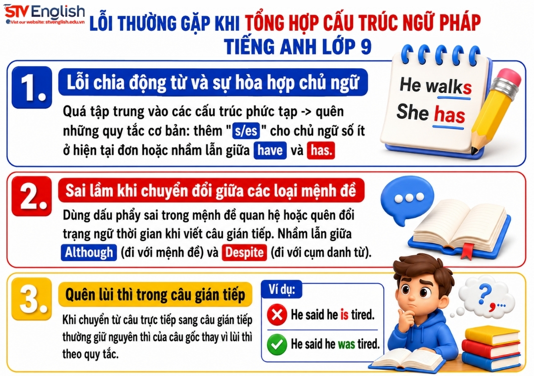 Lỗi thường gặp khi tổng hợp cấu trúc ngữ pháp tiếng Anh lớp 9 Lỗi thường gặp khi tổng hợp cấu trúc ngữ pháp tiếng Anh lớp 9