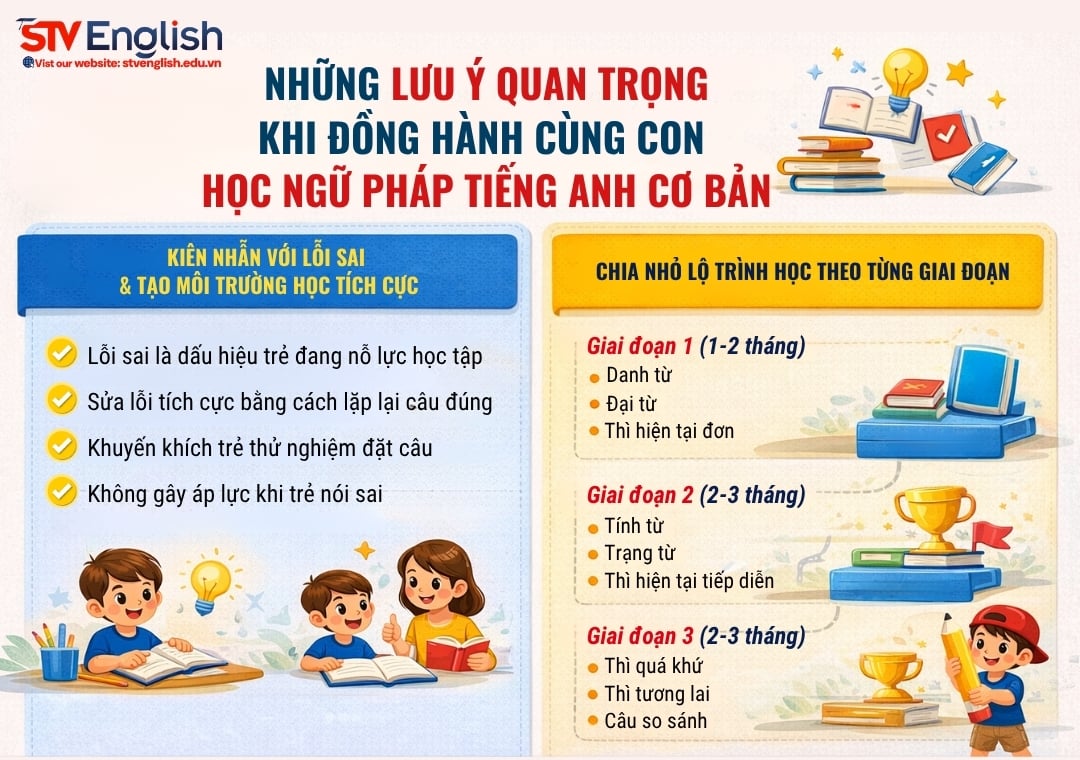 Lưu ý quan trọng khi đồng hành cùng con học ngữ pháp tiếng Anh cơ bản Lưu ý quan trọng khi đồng hành cùng con học ngữ pháp tiếng Anh cơ bản