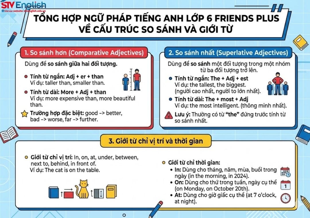 Tổng hợp ngữ pháp tiếng Anh lớp 6 Friends Plus - Nền tảng quan trọng Tổng hợp ngữ pháp tiếng Anh lớp 6 Friends Plus - Nền tảng quan trọng