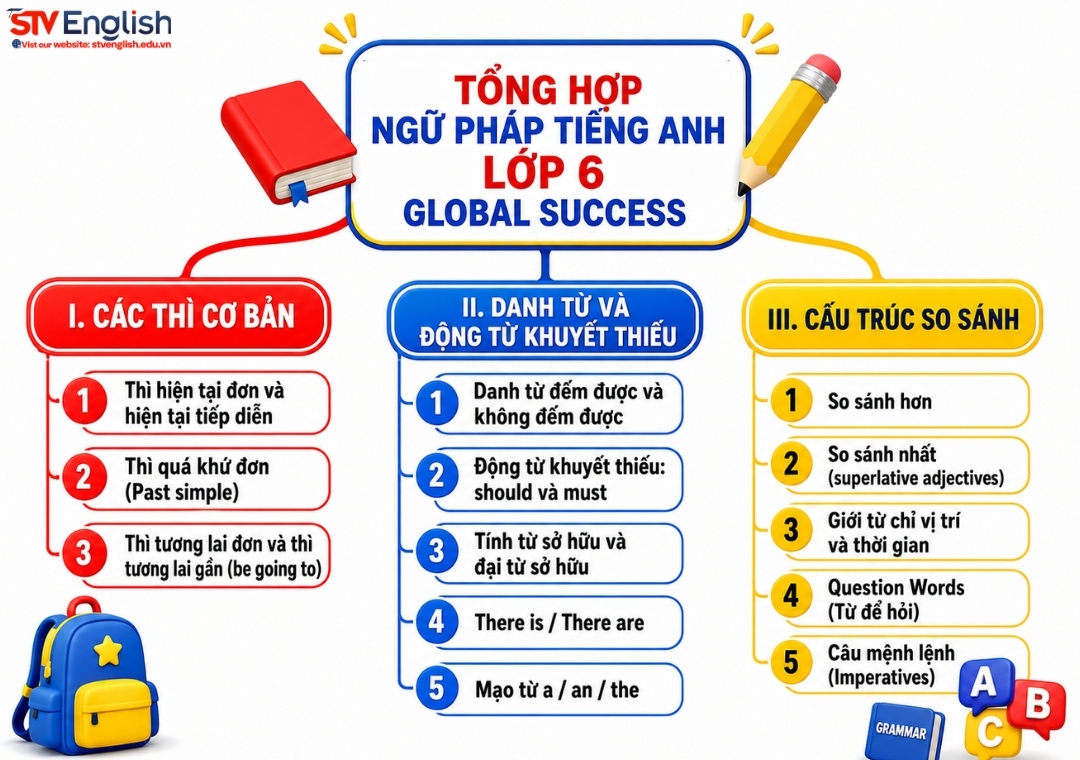 Tổng hợp ngữ pháp tiếng Anh lớp 6 Global Success Tổng hợp ngữ pháp tiếng Anh lớp 6 Global Success