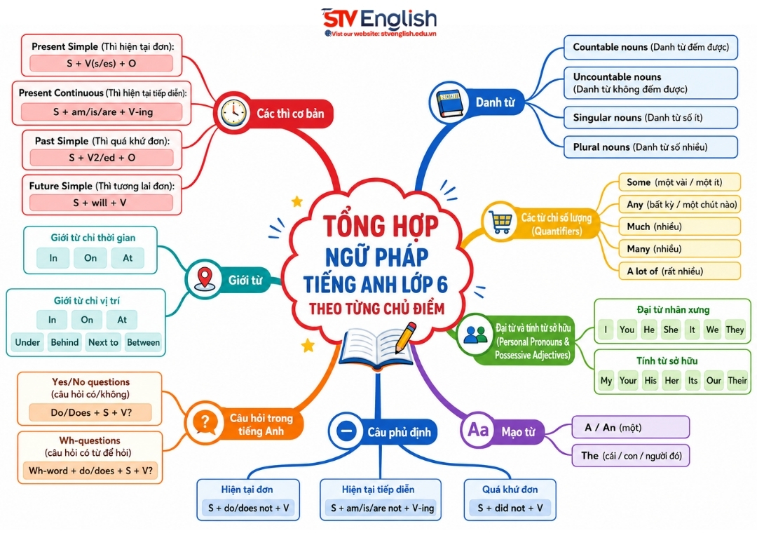 Tổng hợp ngữ pháp tiếng Anh lớp 6 đầy đủ, dễ hiểu Tổng hợp ngữ pháp tiếng Anh lớp 6 đầy đủ, dễ hiểu