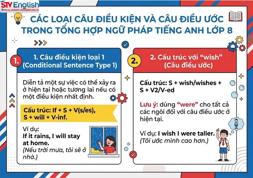 Tổng hợp ngữ pháp tiếng Anh lớp 8 đầy đủ, dễ hiểu Tổng hợp ngữ pháp tiếng Anh lớp 8 đầy đủ, dễ hiểu