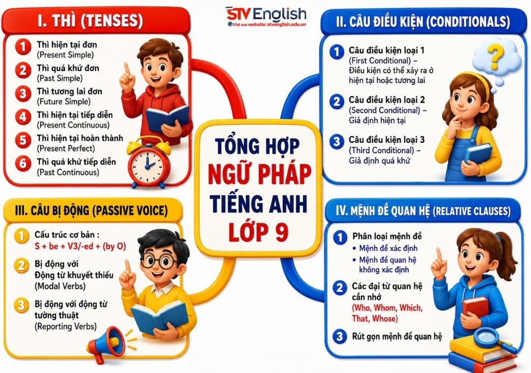 Tổng hợp ngữ pháp tiếng anh lớp 9 Tổng hợp ngữ pháp tiếng anh lớp 9