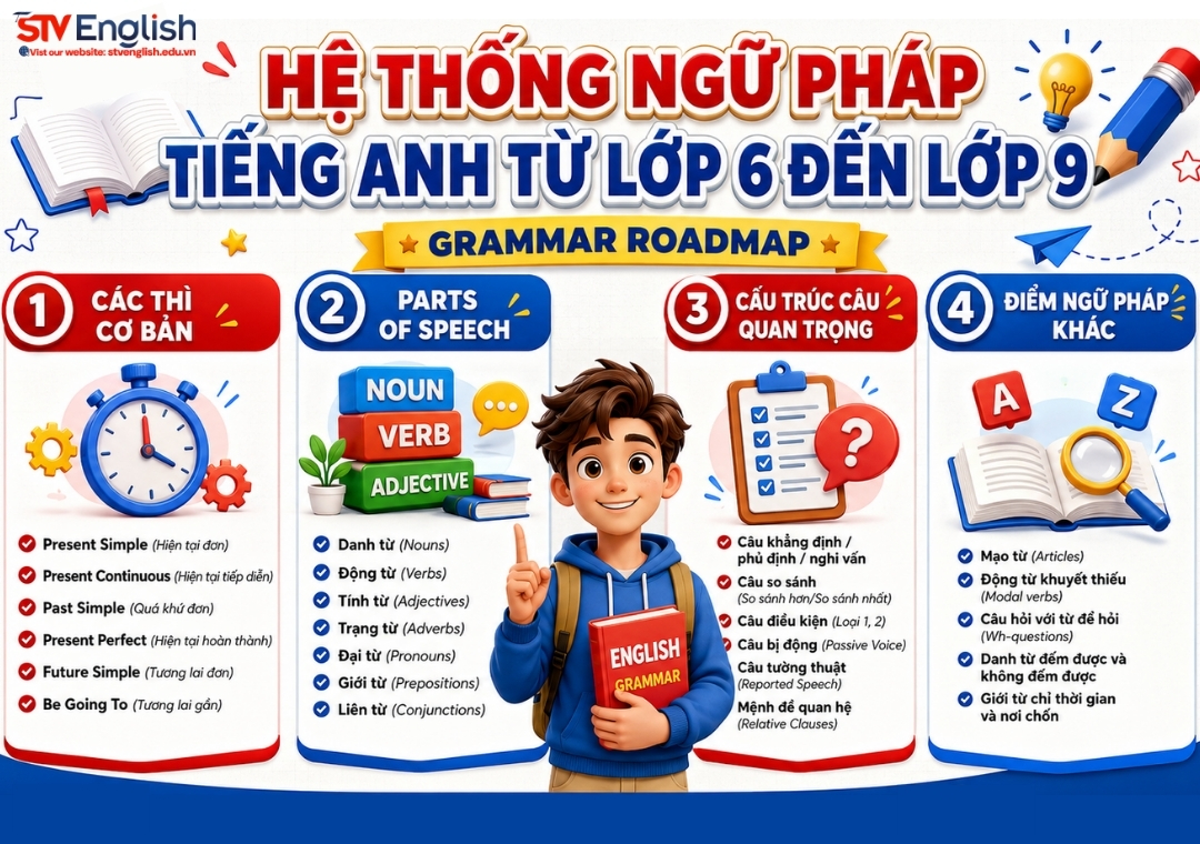 Tổng hợp ngữ pháp tiếng Anh THCS (lớp 6–9) Tổng hợp ngữ pháp tiếng Anh THCS (lớp 6–9)