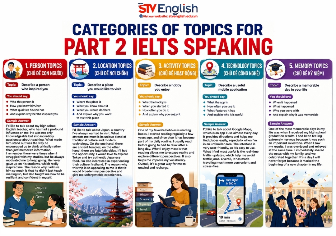 Topic Part 2 IELTS Speaking: Tổng hợp Cue Card mới nhất 2026 Topic Part 2 IELTS Speaking: Tổng hợp Cue Card mới nhất 2026