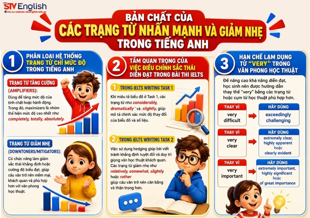 Trạng từ nhấn mạnh và giảm nhẹ trong tiếng Anh Trạng từ nhấn mạnh và giảm nhẹ trong tiếng Anh