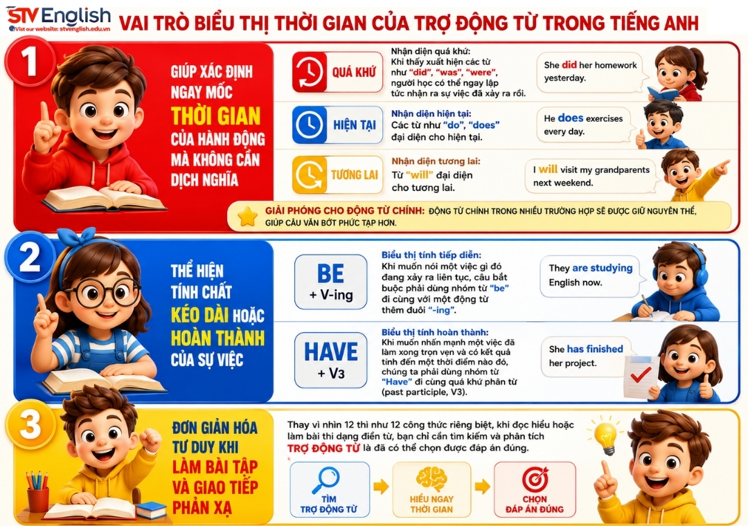 Vai trò biểu thị thời gian của trợ động từ trong tiếng Anh Vai trò biểu thị thời gian của trợ động từ trong tiếng Anh