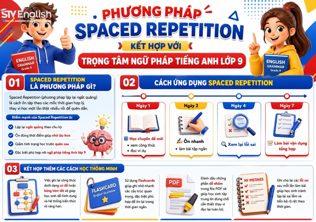 Phương pháp ôn trọng tâm ngữ pháp tiếng Anh lớp 9 PDF ôn thi vào 10 Phương pháp ôn trọng tâm ngữ pháp tiếng Anh lớp 9 PDF ôn thi vào 10