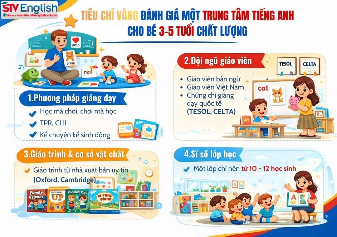 Bí quyết chọn trung tâm tiếng Anh cho bé 3–5 tuổi: Cẩm nang toàn diện Bí quyết chọn trung tâm tiếng Anh cho bé 3–5 tuổi: Cẩm nang toàn diện