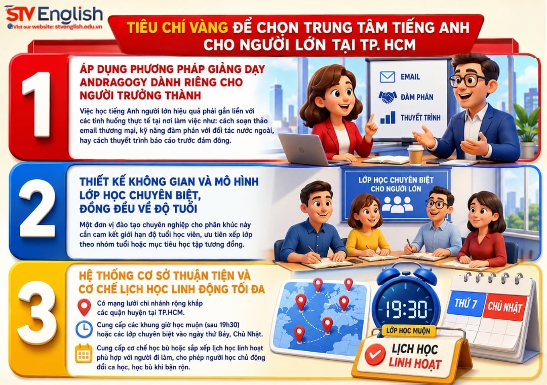 Tiêu chí vàng để chọn trung tâm tiếng Anh cho người lớn tại TP.HCM Tiêu chí vàng để chọn trung tâm tiếng Anh cho người lớn tại TP.HCM