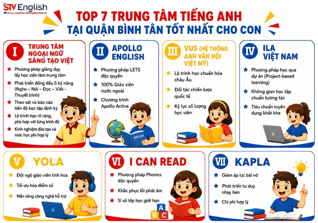Top 7 trung tâm tiếng Anh tại quận Bình Tân tốt nhất cho con Top 7 trung tâm tiếng Anh tại quận Bình Tân tốt nhất cho con
