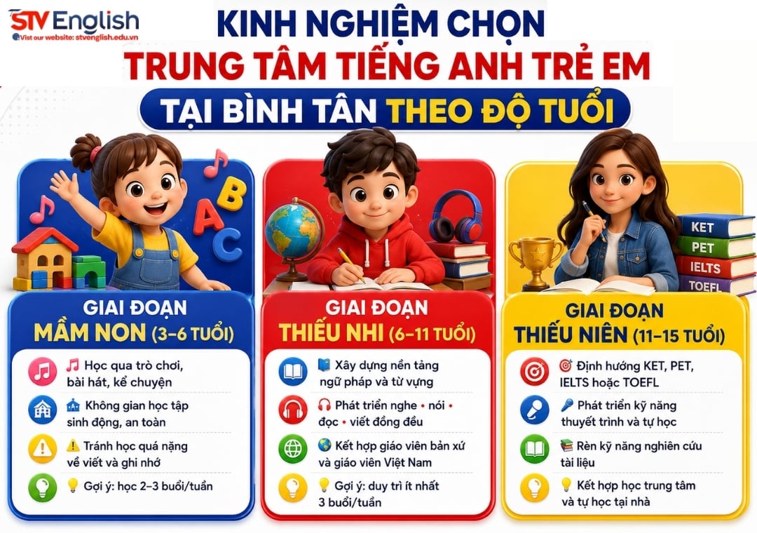 Kinh nghiệm chọn trung tâm tiếng Anh trẻ em Bình Tân Kinh nghiệm chọn trung tâm tiếng Anh trẻ em Bình Tân