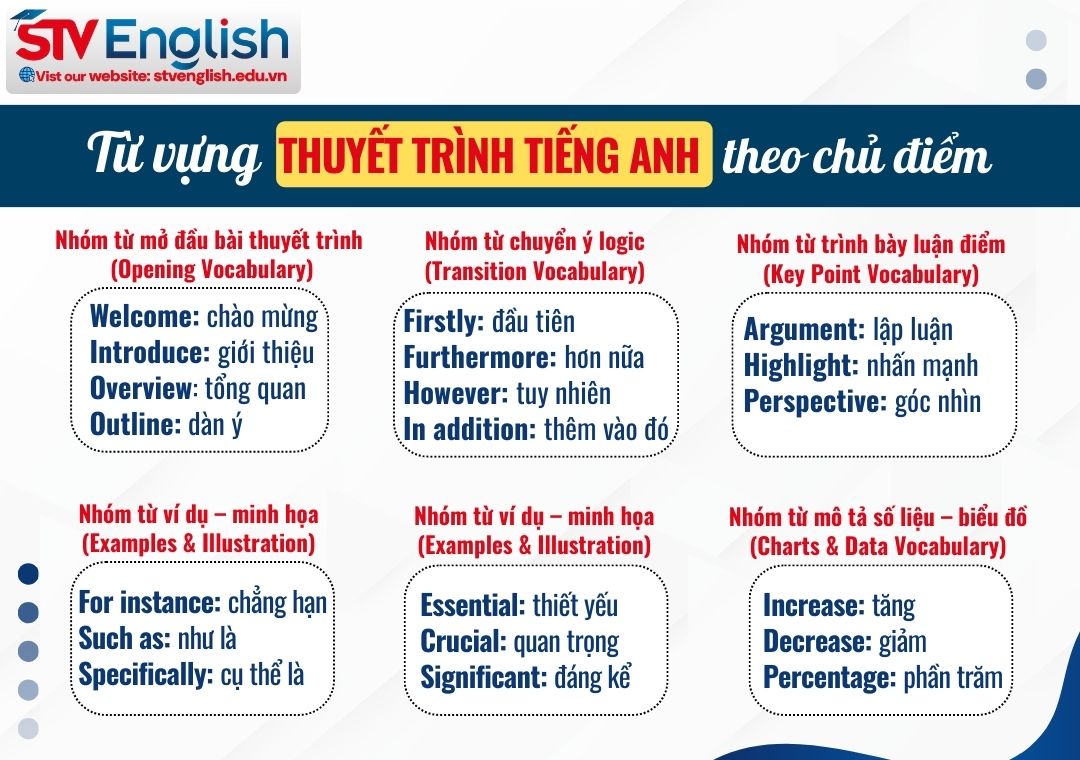 Nhóm từ vựng thuyết trình tiếng Anh theo chủ điểm Nhóm từ vựng thuyết trình tiếng Anh theo chủ điểm