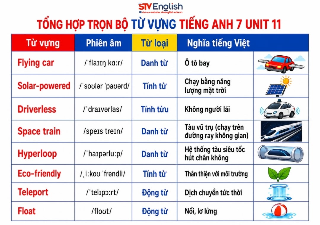 Trọn bộ từ vựng tiếng Anh 7 Unit 11 Trọn bộ từ vựng tiếng Anh 7 Unit 11
