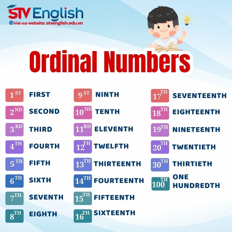 Học từ vựng tiếng Anh giao tiếp cho bé: Chủ đề “Ordinal Numbers” Học từ vựng tiếng Anh giao tiếp cho bé: Chủ đề “Ordinal Numbers”