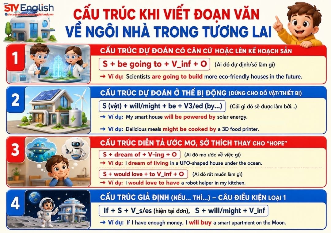 Cấu trúc khi viết đoạn văn về ngôi nhà trong tương lai bằng tiếng Anh Cấu trúc khi viết đoạn văn về ngôi nhà trong tương lai bằng tiếng Anh