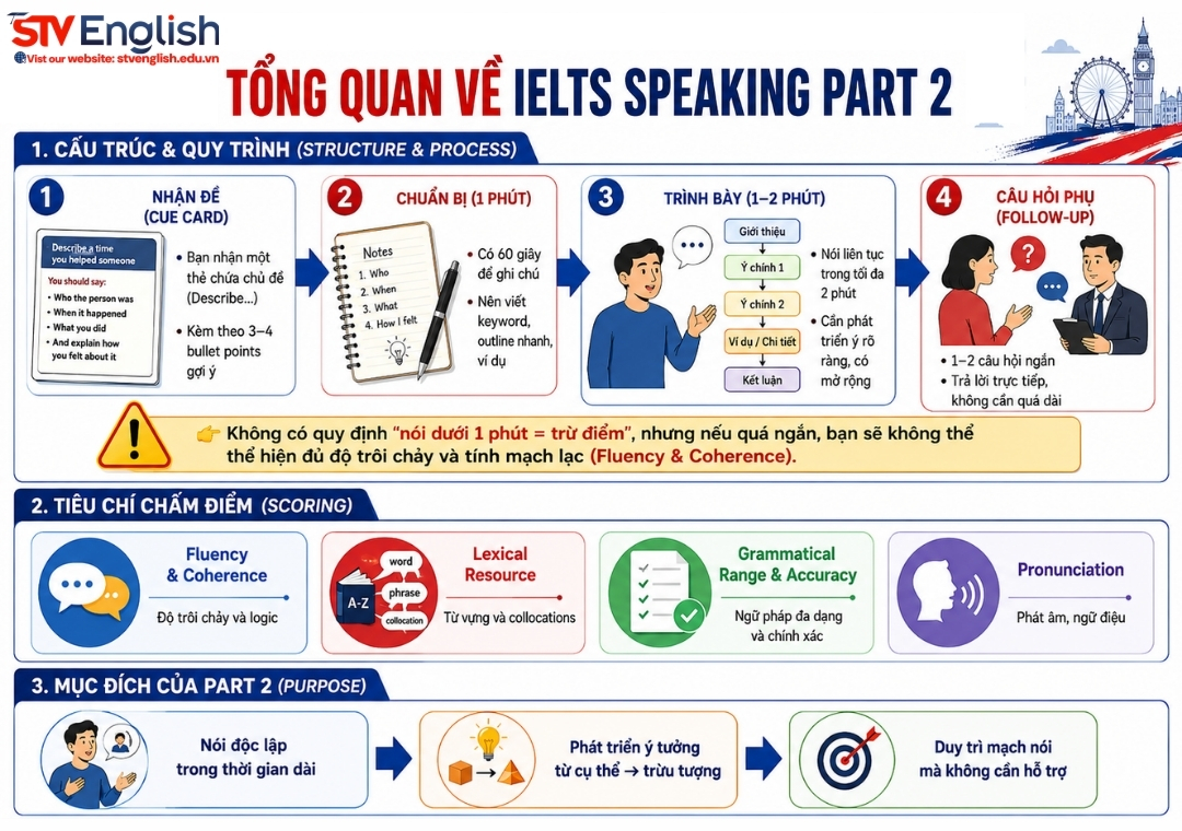 Tổng quan IELTS Speaking Part 2 Tổng quan IELTS Speaking Part 2
