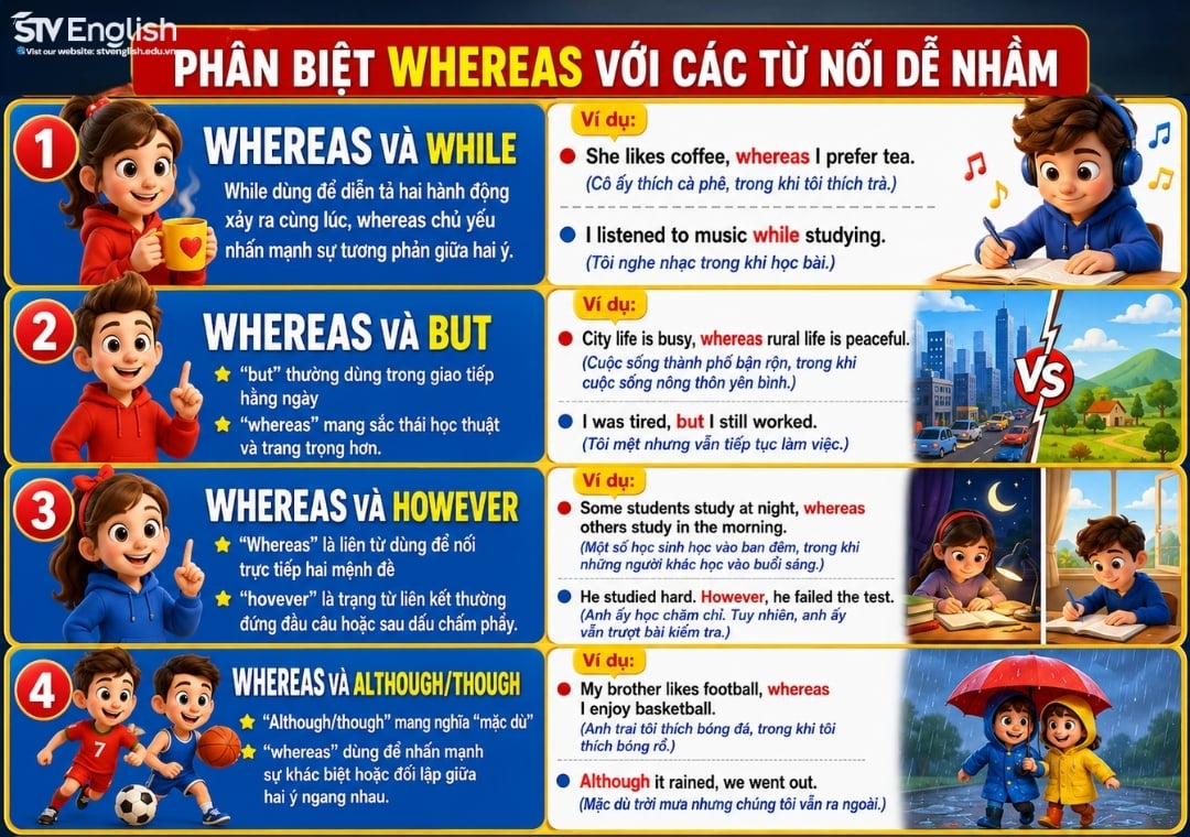 Whereas là gì? Cách dùng whereas trong tiếng Anh Whereas là gì? Cách dùng whereas trong tiếng Anh