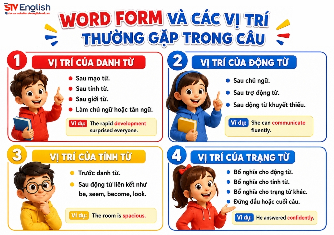 Word form và các vị trí thường gặp trong câu Word form và các vị trí thường gặp trong câu