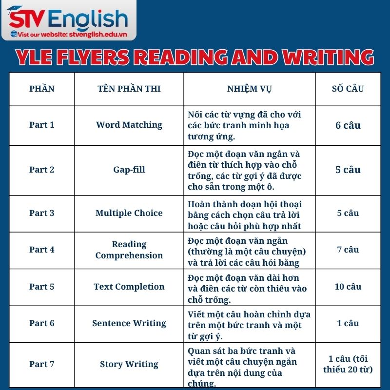 Cấu trúc và định dạng của phần thi Reading & Writing Flyers. Cấu trúc và định dạng của phần thi Reading & Writing Flyers.
