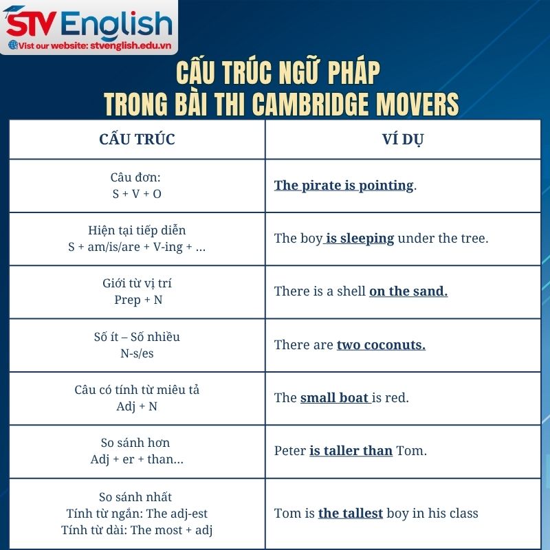 Cấu trúc ngữ pháp thường gặp của bài thi Cambridge Movers – Writing Part 6 Cấu trúc ngữ pháp thường gặp của bài thi Cambridge Movers – Writing Part 6