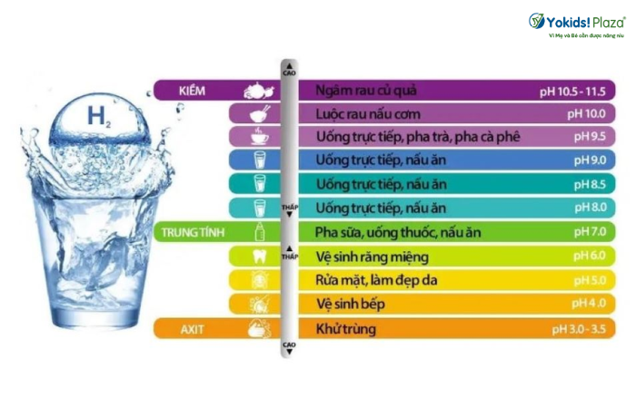 Nước ion kiềm ở từng mức pH khác nhau đem đến công dụng không giống nhau
