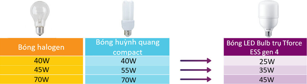 Bóng đèn Led Bulb trụ Philips Tforce ESS LED HB MV 865 E27 Gen 4, giải pháp thay thế cho bóng huỳnh quang Compact, bóng Halogen truyền thống, bóng dây tóc Bóng đèn Led Bulb trụ Philips Tforce ESS LED HB MV 865 E27 Gen 4, giải pháp thay thế cho bóng huỳnh quang Compact, bóng Halogen truyền thống, bóng dây tóc