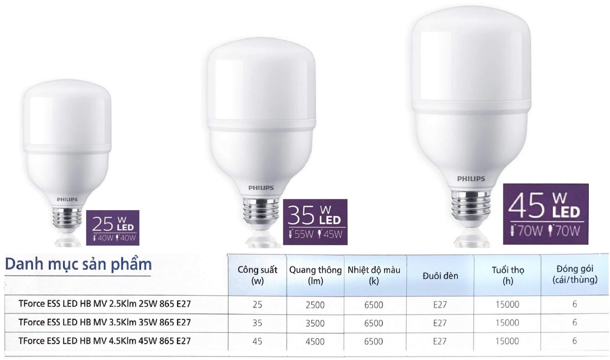 Thông số kỹ thuật của bóng đèn Led Bulb trụ Philips Tforce ESS LED HB MV 865 E27 Gen 4 Thông số kỹ thuật của bóng đèn Led Bulb trụ Philips Tforce ESS LED HB MV 865 E27 Gen 4