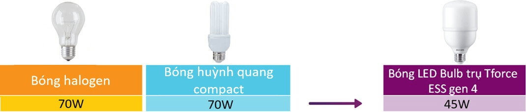 Bóng đèn Led Bulb trụ Philips Tforce ESS LED HB MV 4.5Klm 45W 865 E27 Gen 4, giải pháp thay thế cho bóng huỳnh quang Compact, bóng Halogen truyền thống, bóng dây tóc Bóng đèn Led Bulb trụ Philips Tforce ESS LED HB MV 4.5Klm 45W 865 E27 Gen 4, giải pháp thay thế cho bóng huỳnh quang Compact, bóng Halogen truyền thống, bóng dây tóc