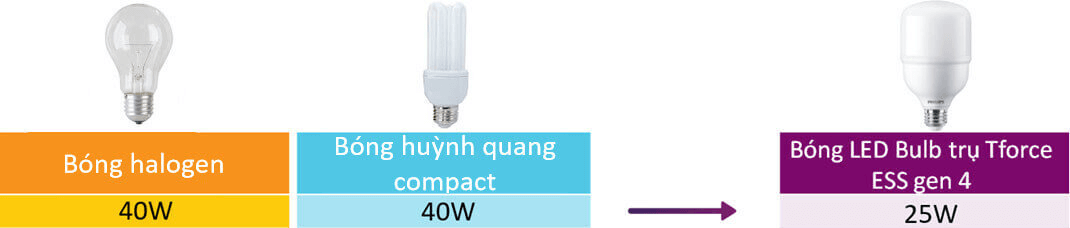 Bóng đèn Led Bulb trụ Philips Tforce ESS LED HB MV 2.5Klm 25W 865 E27 Gen 4, giải pháp thay thế cho bóng huỳnh quang Compact, bóng Halogen truyền thống, bóng dây tóc Bóng đèn Led Bulb trụ Philips Tforce ESS LED HB MV 2.5Klm 25W 865 E27 Gen 4, giải pháp thay thế cho bóng huỳnh quang Compact, bóng Halogen truyền thống, bóng dây tóc