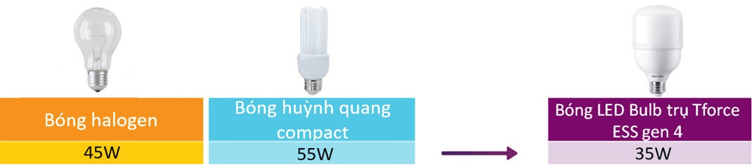 Bóng đèn Led Bulb trụ Philips Tforce ESS LED HB MV 3.5Klm 35W 865 E27 Gen 4, giải pháp thay thế cho bóng huỳnh quang Compact, bóng Halogen truyền thống, bóng dây tóc Bóng đèn Led Bulb trụ Philips Tforce ESS LED HB MV 3.5Klm 35W 865 E27 Gen 4, giải pháp thay thế cho bóng huỳnh quang Compact, bóng Halogen truyền thống, bóng dây tóc