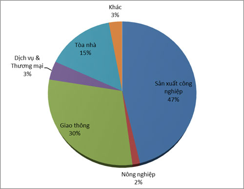 Tỷ lệ tiêu thụ năng lượng theo ngành của Việt Nam Tỷ lệ tiêu thụ năng lượng theo ngành của Việt Nam