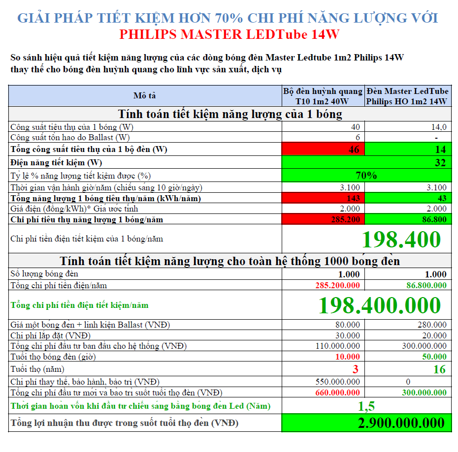 Thời gian hoàn vốn đèn chỉ 20 tháng Thời gian hoàn vốn đèn chỉ 20 tháng