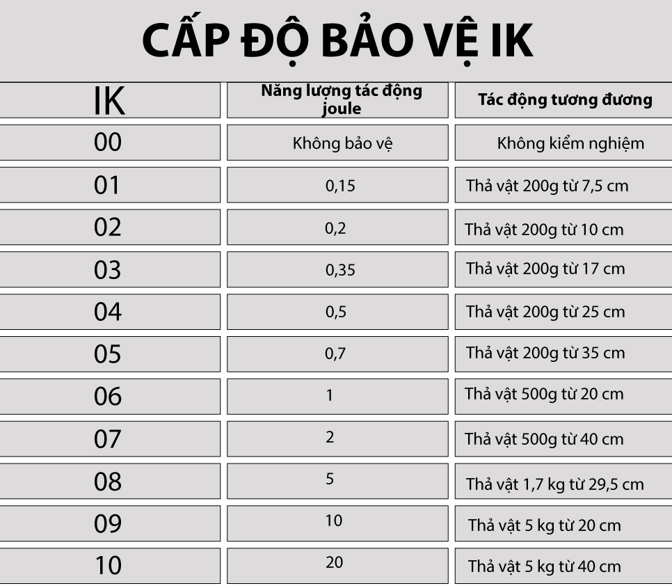 Bảng đo chỉ số bảo vệ của đèn LED chiếu sáng đường phố Bảng đo chỉ số bảo vệ của đèn LED chiếu sáng đường phố
