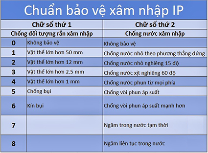 Bảng chỉ số chống bụi, chống nước chuẩn quốc tế Bảng chỉ số chống bụi, chống nước chuẩn quốc tế
