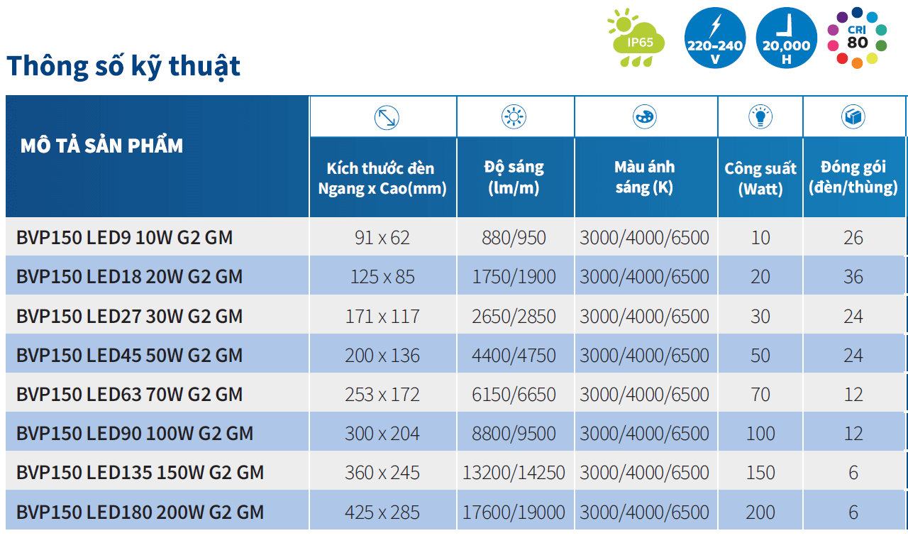 Thông số kỹ thuật Đèn pha Essential SmartBright LED Philips Floodlight BVP150 LED63/CW 220-240V 70W SWB CE Thông số kỹ thuật Đèn pha Essential SmartBright LED Philips Floodlight BVP150 LED63/CW 220-240V 70W SWB CE