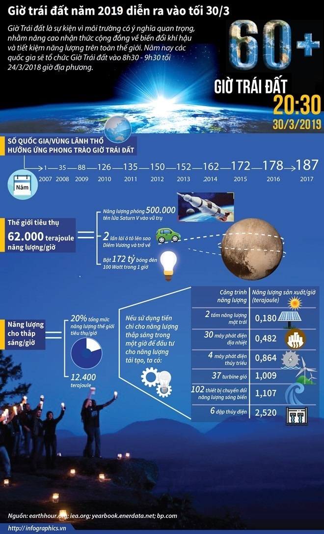 Giờ Trái đất 2019 Giờ Trái đất 2019