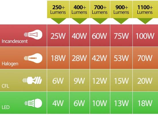 Đèn LED chiếu sáng nhà xưởng có mức lumen cao mặc dù công suất nhỏ Đèn LED chiếu sáng nhà xưởng có mức lumen cao mặc dù công suất nhỏ