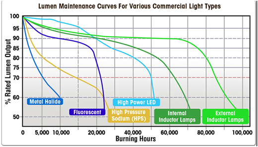 Tuổi thọ của đèn LED cao hơn các loại đèn chiếu sáng thông thường Tuổi thọ của đèn LED cao hơn các loại đèn chiếu sáng thông thường